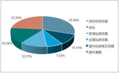 塑料包装容器报告_2018-2024年中国塑料包装市场分析预测及发展趋势研究报告_中国产业信息网